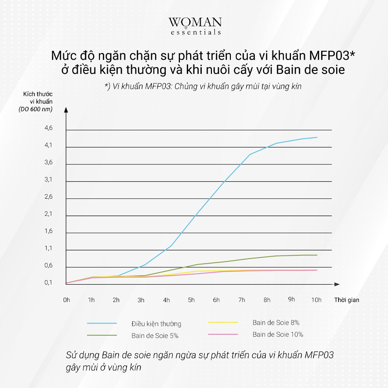 Gel vệ sinh dưỡng ẩm vùng kín Woman Essentials Bain de soie 200ml