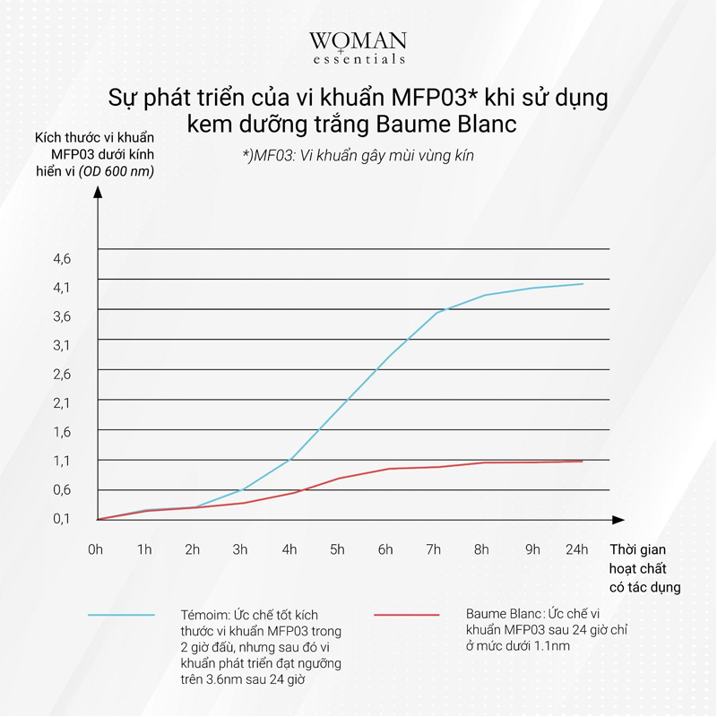 Kem lụa làm sáng và phục hồi vùng kín Woman Essentials Baume blanc 30ml