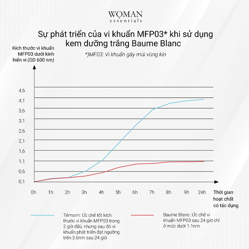 Kem lụa làm sáng và phục hồi vùng kín Woman Essentials Baume blanc 30ml